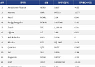 [인기 검색 코인 톱15] 모네로 11% 강세, 지캐시 NU7 적용 준비 구체화