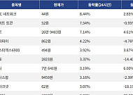 [코인시황] XDC 네트워크 8.44% 상승, 레이어제로 7.82% 하락