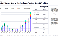 3분기 디파이(DeFi) 대출 급증… 활성 대출액 400억 달러 육박