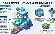 비트코인 보유 기업 mNAV에 생존 갈린다... 2026년 ‘3단계 분화’ 전망