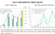 국경간 가상자산 거래 ‘3574조 원’, 자본 거래 규율 체계 재검토 필요