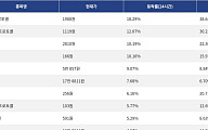 [상승 코인 10] 니어프로토콜 18.29% 급등, 버추얼 프로토콜 12.07% 상승세