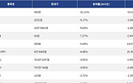 [하락 코인 10] 피핀 31.11% 급락, 밈코어 9.17% 하락
