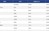 [상승 코인 10] 리버 20.65% 급등, XDC 네트워크 8.72% 상승세