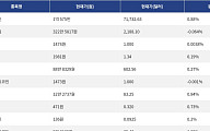 [시총 톱 코인 10] 비트코인 0.88% 상승... 이더리움 0.064% 하락, 리플 0.19% 상승
