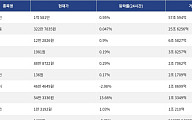 [거래량 톱 코인 10] 비트코인 1억 581만, 이더리움 322만 7835원