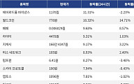 [코인시황] 에어로드롬 파이낸스 11.31% 상승, 아비트럼 4.80% 하락