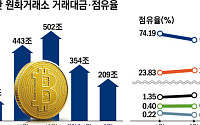 국내 가상자산거래소 2월 거래대금 41%↓…빗썸ㆍ코인원 점유율 상승