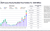3분기 디파이(DeFi) 대출 급증… 활성 대출액 400억 달러 육박