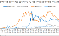iM증권 "가상자산 조정은 복합 요인…정책·수익 모델이 반등 관건"