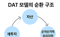DAT 기업, 가상자산 부진에 NAV 하락…시장 전반 ‘할인 구간’ 진입