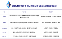 이더리움, 12월 3일 ‘푸사카(Fusaka)’ 업그레이드 예고…확장성 개선 본격화