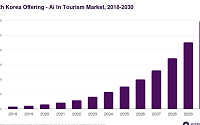 국내 관광산업, AI 도입 본격 확산… 2030년 시장 규모 5배 성장 전망
