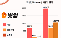 빗썸, 3분기 순이익 1054억…전년 대비 34배 ‘급증’