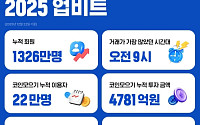 업비트, 2025년 이용자 1326만명…2030세대 44%