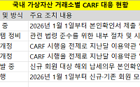 CARF 도입 본격화에 국내 거래소 ‘분주’…과세 인프라 정비 본격화