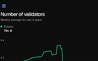 솔라나 밸리데이터 수 급감 논란…“붕괴 아닌 구조조정” 반론 제기