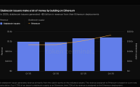 스테이블코인 발행사, 이더리움 기반으로 연간 매출 50억 달러 창출
