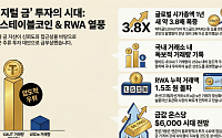 금값 고공행진에 ‘디지털 금’ 부상…'금 스테이블코인·RWA' 거래량 폭증