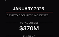 1월 가상자산 보안 사고 피해 3.7억 달러 '피싱 탓'