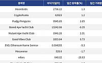 [핫 NFT] Moonbirds와 CryptoPunks, NFT 시장에서 거래량 상위 차지