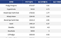 [핫 NFT] Pudgy Penguins, 또 거래량 상위