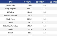 [핫 NFT] CryptoPunks, 일 거래량 15만8709달러 시장 선두