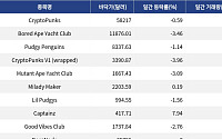 [핫 NFT] CryptoPunks, 24시간 거래량 42만 8037달러