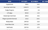[핫 NFT] 'CryptoPunks', 일 거래량 56만 달러 돌파