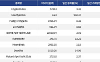 [핫 NFT] CryptoPunks, 일 거래량 25만6563달러 돌파