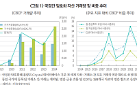 국경간 가상자산 거래 ‘3574조 원’, 자본 거래 규율 체계 재검토 필요