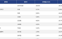 [상승 코인 10] 리버 20.65% 급등, XDC 네트워크 8.72% 상승세