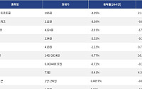 [하락 코인 10] 휴머니티 프로토콜 -3.39% 급락, 캔톤 네트워크 -3.38% 하락