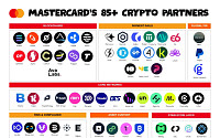 마스터카드, 85개 이상 디지털자산 기업과 맞손… 크립토 결제 경쟁 본격화