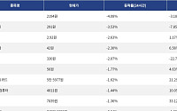 [하락 코인 10] 밈코어 -4.08% 하락, 파이코인 -3.53% 약세