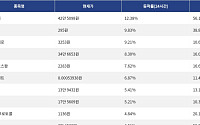 [상승 코인 10] 비트텐서 12.38% 상승, 페치 9.83% 강세
