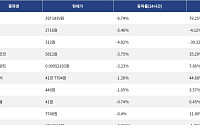 [하락 코인 10] 리버 6.74% 급락, 모포 5.48% 하락