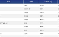 [하락 코인 10] 파이코인 -9.55% 급락, 페페 -8.68% 하락