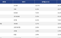 [상승 코인 10] 레이어제로 3.17% 상승, 주피터 1.68% 상승세