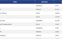 [신규 코인 톱10] InoAi 0.73% 상승, KnoxNet 27.01% 상승