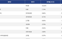 [하락 코인 10] 월드코인 -10.21% 급락, 나이트 토큰 -7.74% 하락