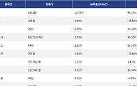 [상승 코인 10] 딕시 10.75% 급등, 카이트 8.99% 상승세