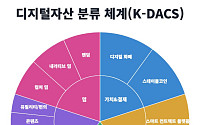보난자랩·에프앤가이드, 디지털자산 분류 체계 ‘K-DACS’ 공개