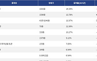 [상승 코인 10] 레이어제로 14.59% 급등, 앱토스 13.78% 상승세
