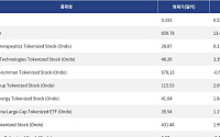 [신규 코인 톱10] VIN 0.52% 상승, YFSX Token 13.40% 상승
