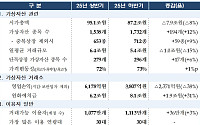 코인 하락장에 거래소 직격탄…영업이익 반년 새 38% '뚝'