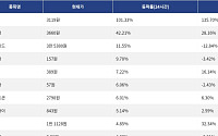 [상승 코인 10] siren 101.33% 급등, 밈코어 42.21% 상승세