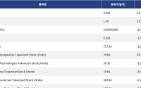[신규 코인 톱10] JunoCash 5.93% 상승, UUSD 0.056% 상승