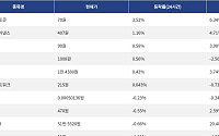 [상승 코인 10] 나이트 토큰 3.52% 상승, 온도 파이낸스 1.16% 소폭 상승