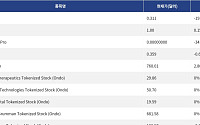 [신규 코인 톱10] JunoCash 19.16% 하락, UUSD 0.15% 상승
